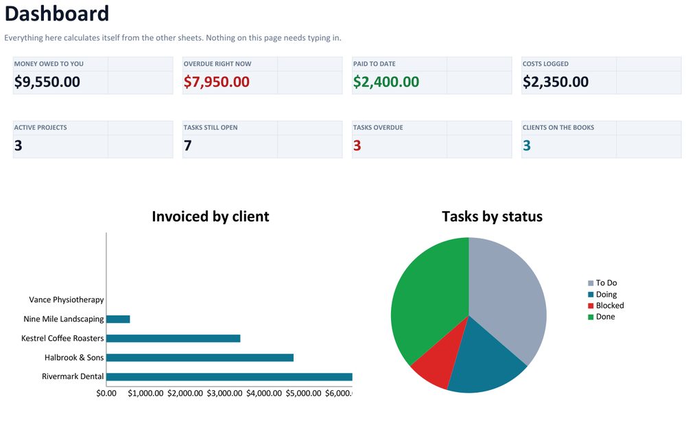 The dashboard showing money owed, overdue amount, paid to date, costs logged, active projects, open tasks and who is busy