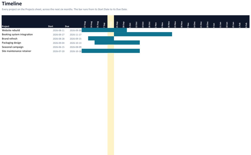 A Gantt-style timeline with one bar per project across six months of week columns